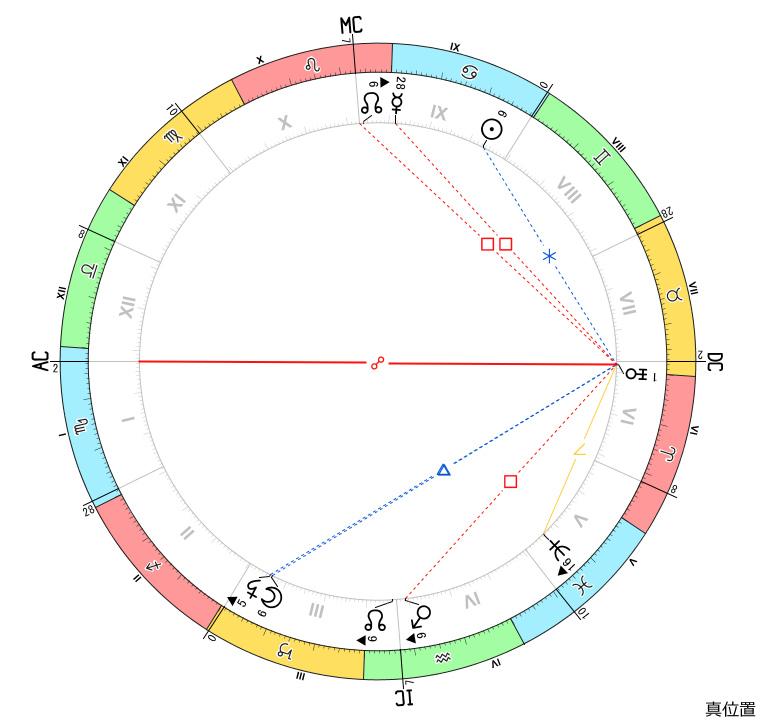 解説用：天王星とアスペクト