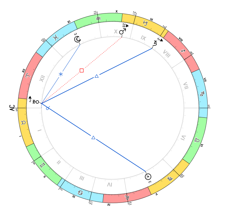 解説用：天王星とアスペクト